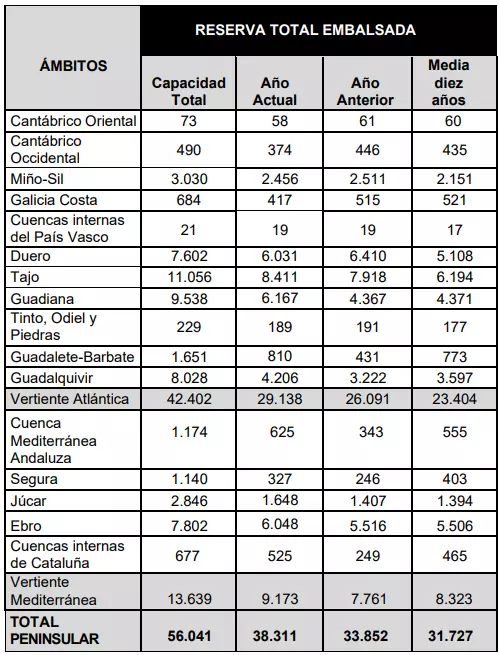 Descenso Preocupante en las Reservas H￭dricas Espa￱olas: Un Análisis Detallado al 22 de Julio