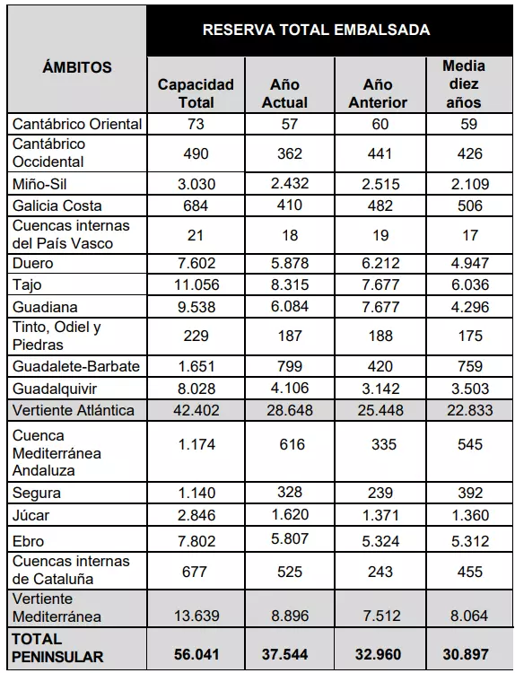 Descenso Continuo en las Reservas Hídricas Peninsulares