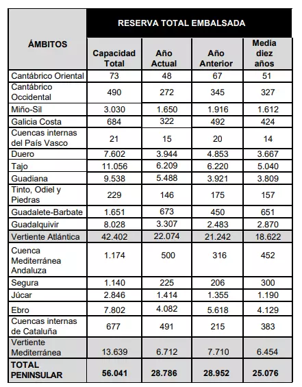 La reserva hídrica española detiene su descenso y registra una leve mejora