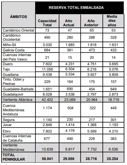 La Reserva Hídrica Española Alivia Preocupaciones al Alcanzar el 53,3% de su Capacidad